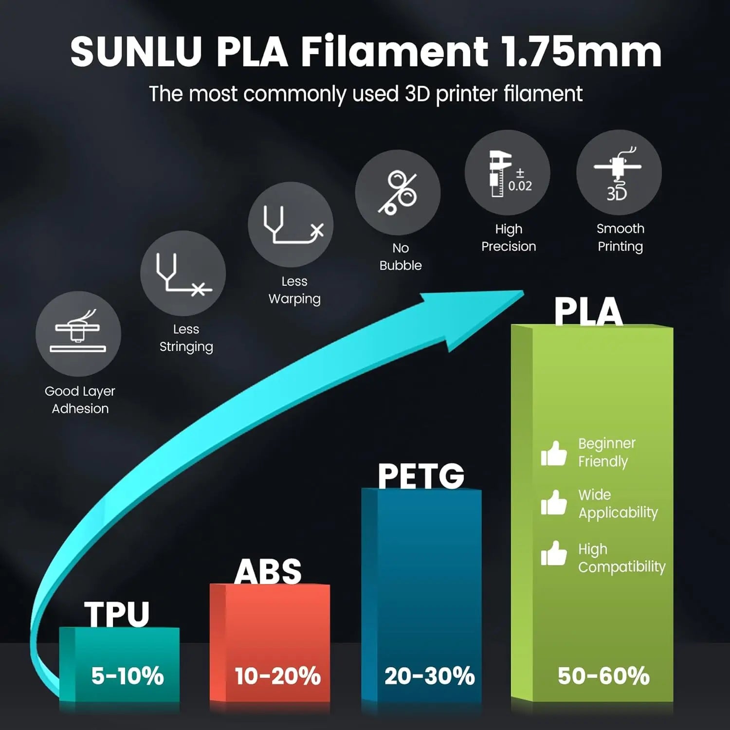 SUNLU 3D Printer Filament 1.75mm PLA and Other Material Options
